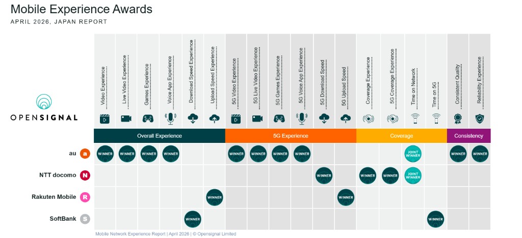 Opensignal April 2026 awards table for Japan: au, Docomo, Rakuten, SoftBank