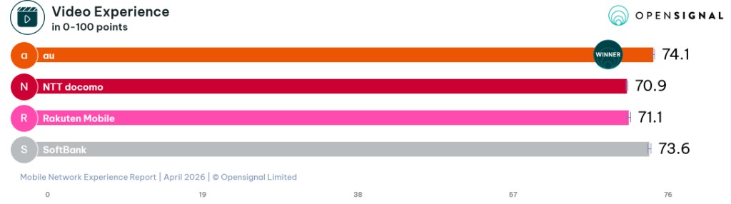 Opensignal April 2026 Video Experience in Japan: au (KDDI) 74.1, SoftBank 73.6, Rakuten 71.1, Docomo 70.9